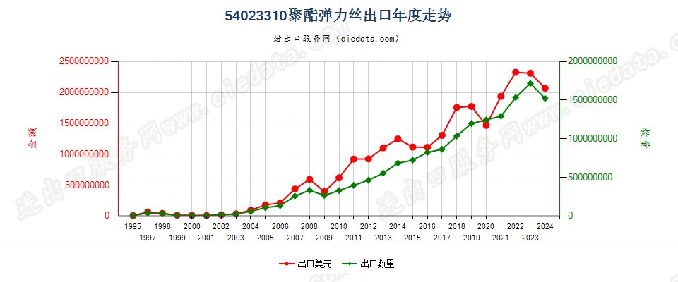 54023310聚酯弹力丝出口年度走势图