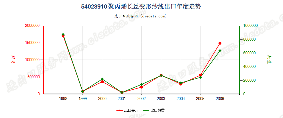 54023910(2007stop)聚丙烯长丝变形纱线出口年度走势图