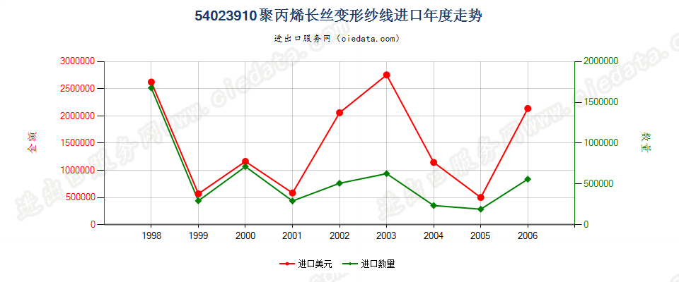 54023910(2007stop)聚丙烯长丝变形纱线进口年度走势图