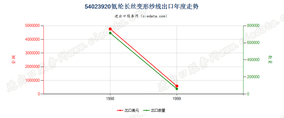 54023920出口年度走势图