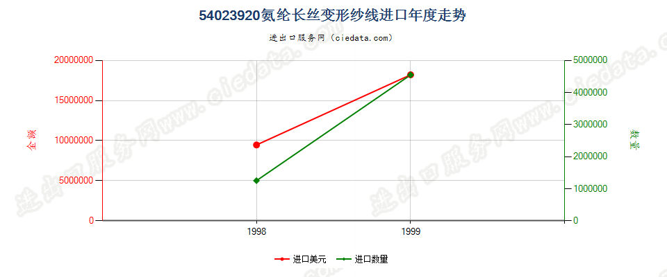 54023920进口年度走势图