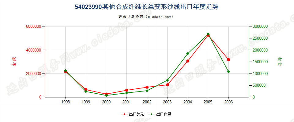 54023990(2007stop)未列名合成纤维长丝变形纱线出口年度走势图