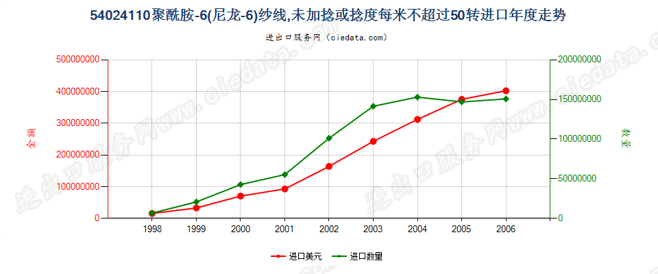 54024110(2007stop)尼龙-6纱线，未加捻或捻度≤50转/米进口年度走势图