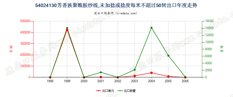 54024130(2007stop)芳香族聚酰胺纱线，未加捻或捻度≤50转/米出口年度走势图