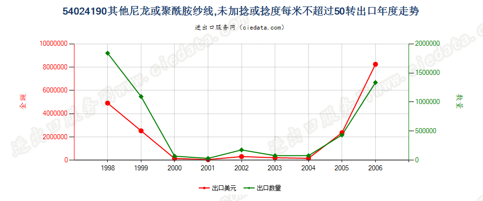 54024190(2007stop)其他尼龙类纱线，未加捻或捻度≤50转/米出口年度走势图