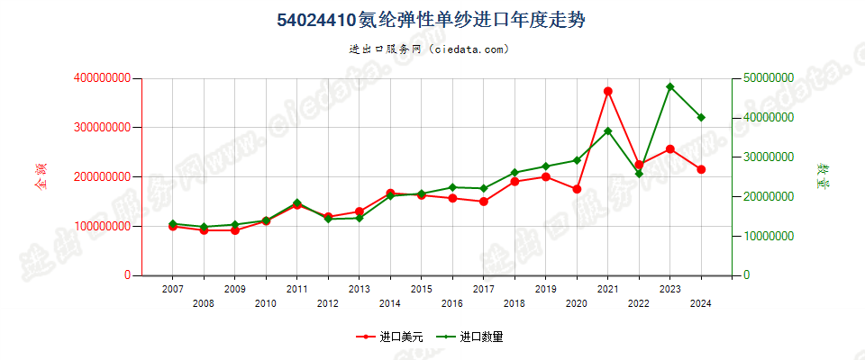 54024410氨纶弹性纱线，未加捻或捻度每米不超过50转进口年度走势图