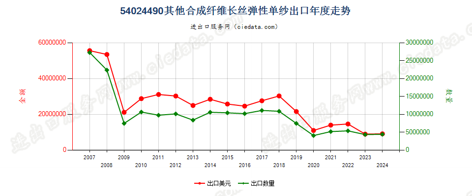 54024490其他弹性纱线，未加捻或捻度每米不超过50转出口年度走势图