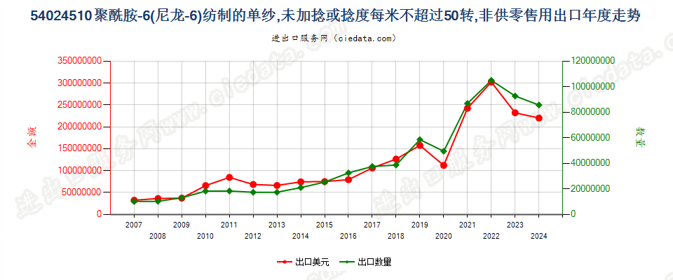 54024510尼龙-6纱线，未加捻或捻度≤50转/米出口年度走势图