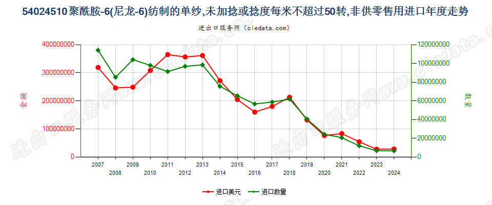 54024510尼龙-6纱线，未加捻或捻度≤50转/米进口年度走势图