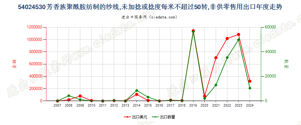 54024530芳香族聚酰胺纱线，未加捻或捻度≤50转/米出口年度走势图