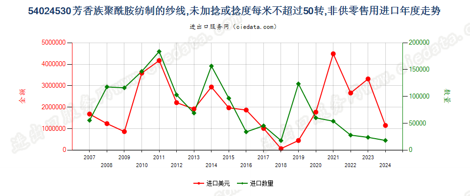 54024530芳香族聚酰胺纱线，未加捻或捻度≤50转/米进口年度走势图