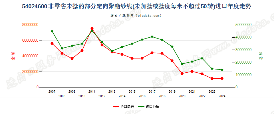 54024600部分定向聚酯纱线，未加捻或捻度≤50转/米进口年度走势图