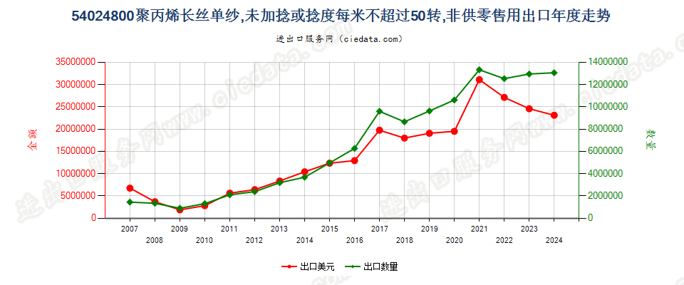 54024800聚丙烯长丝单纱(弹性纱线除外)，未加捻或捻度每米不超过50转出口年度走势图