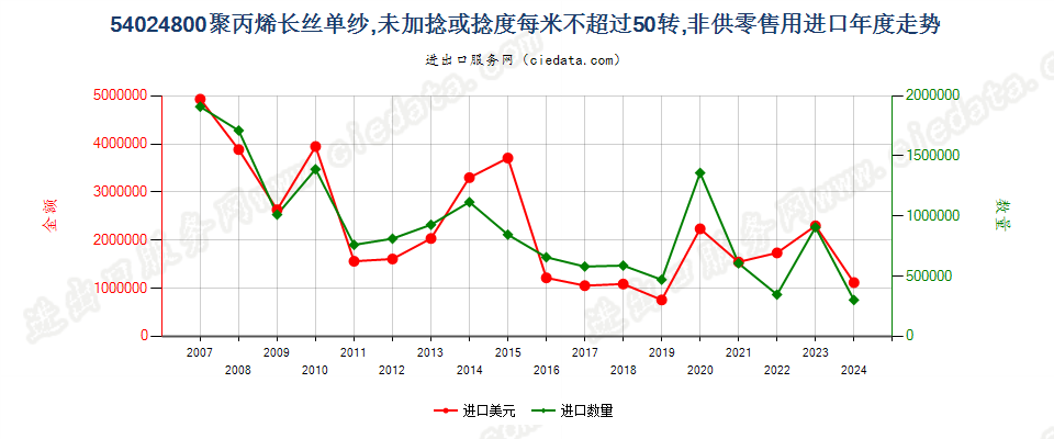 54024800聚丙烯长丝单纱(弹性纱线除外)，未加捻或捻度每米不超过50转进口年度走势图