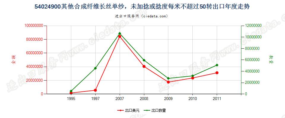 54024900(2013STOP)其他合成纤维长丝单纱出口年度走势图