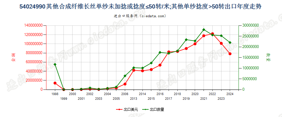 54024990其他合成纤维长丝单纱(弹性纱线除外)，未加捻或捻度每米不超过50转出口年度走势图