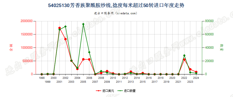 54025130芳香族聚酰胺纱线，捻度＞50转/米进口年度走势图