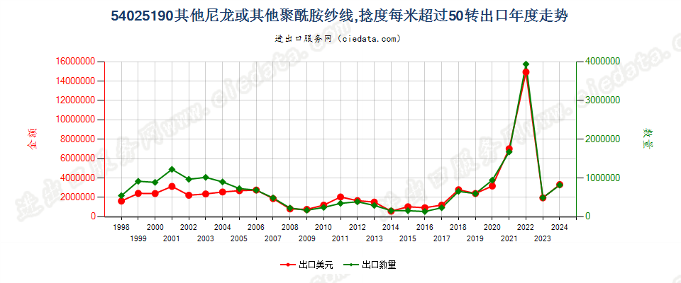 54025190其他尼龙或其他聚酰胺纱线，捻度＞50转/米出口年度走势图