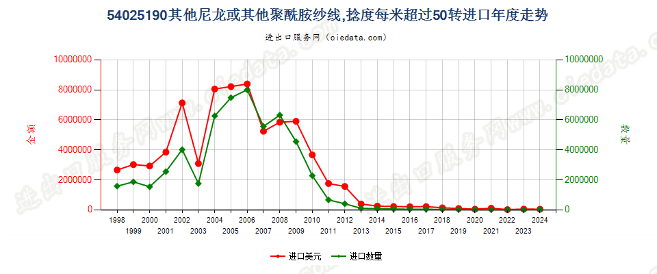 54025190其他尼龙或其他聚酰胺纱线，捻度＞50转/米进口年度走势图