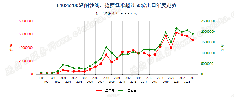 54025200聚酯纱线，捻度＞50转/米出口年度走势图