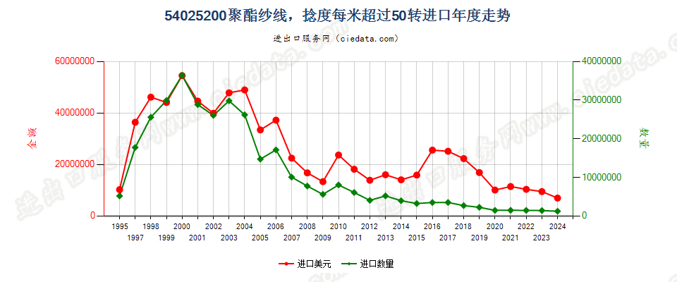 54025200聚酯纱线，捻度＞50转/米进口年度走势图