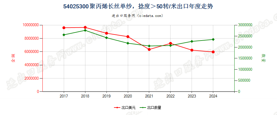 54025300聚丙烯长丝单纱，捻度＞50转/米出口年度走势图