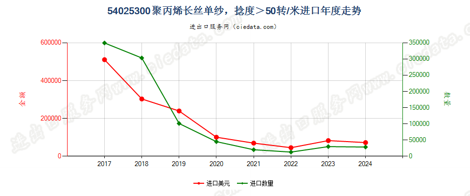 54025300聚丙烯长丝单纱，捻度＞50转/米进口年度走势图