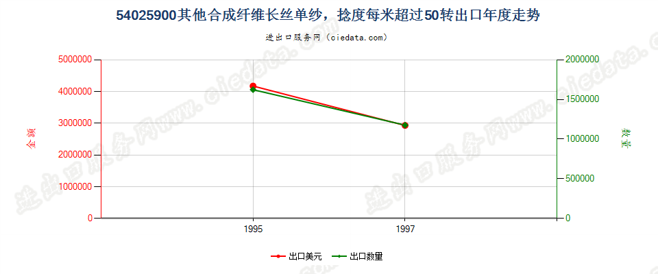 54025900出口年度走势图