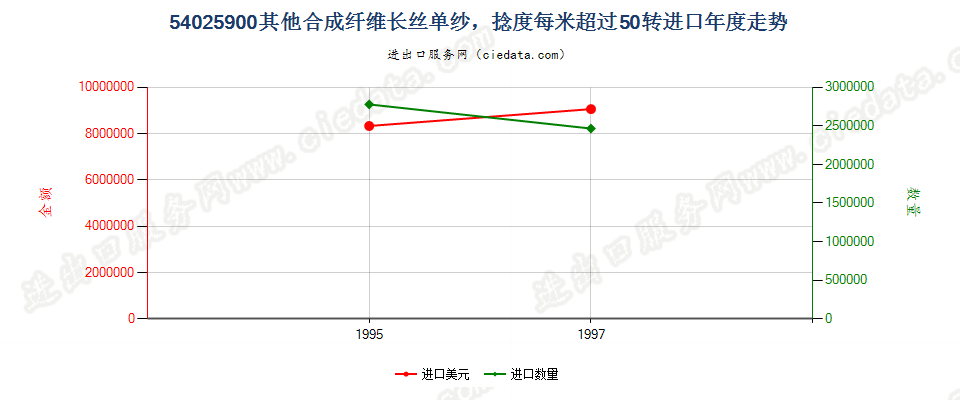 54025900进口年度走势图