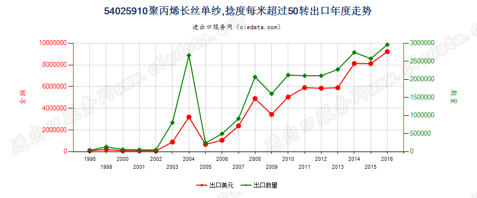 54025910(2017STOP)聚丙烯纱线出口年度走势图