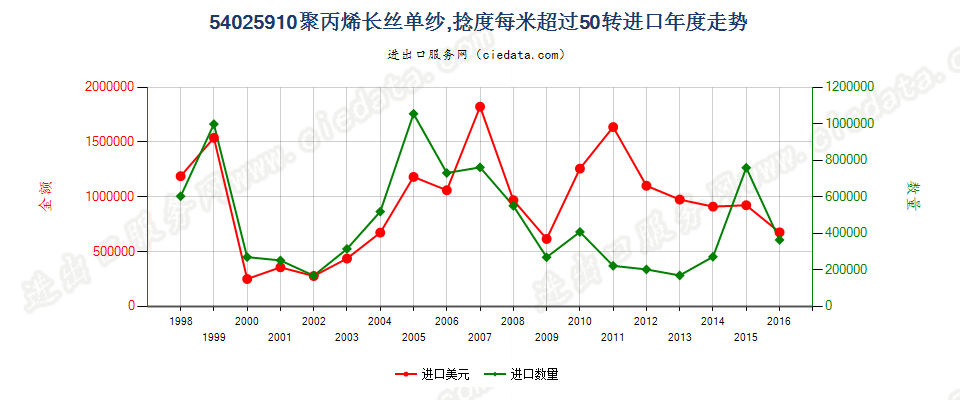 54025910(2017STOP)聚丙烯纱线进口年度走势图