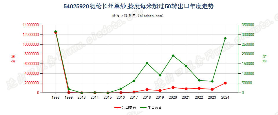 54025920断裂强度不小于22厘牛/分特，且初始模量不小于750厘牛/分特的聚乙烯单纱,捻度每米超过50转出口年度走势图