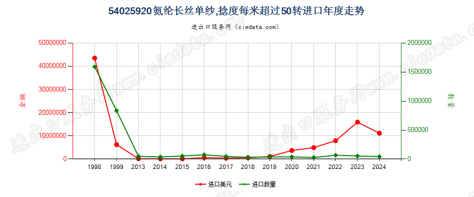 54025920断裂强度不小于22厘牛/分特，且初始模量不小于750厘牛/分特的聚乙烯单纱,捻度每米超过50转进口年度走势图