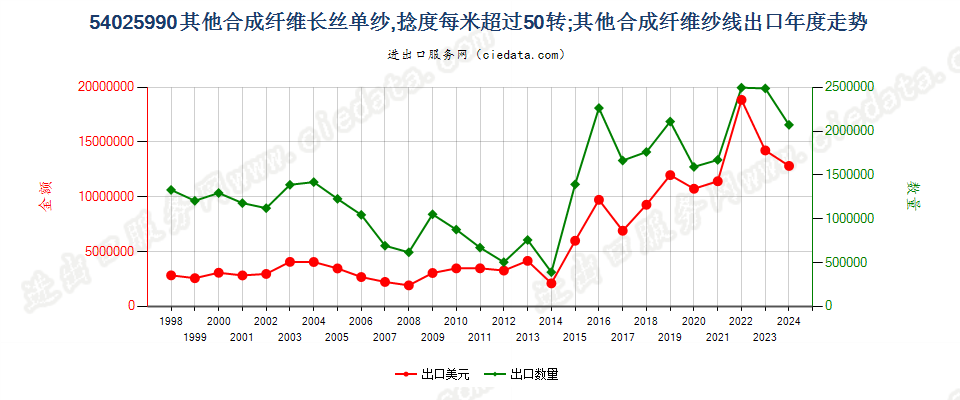 54025990其他合成纤维长丝单纱，捻度每米超过50转出口年度走势图