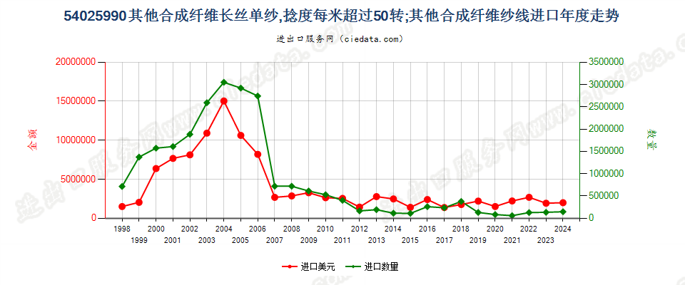 54025990其他合成纤维长丝单纱，捻度每米超过50转进口年度走势图