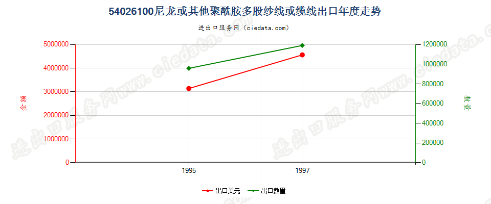 54026100出口年度走势图