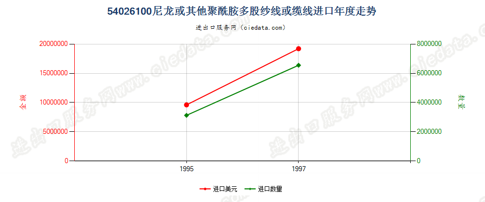 54026100进口年度走势图