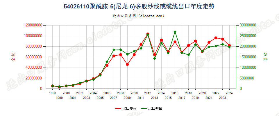 54026110聚酰胺-6（尼龙-6）多股纱线或缆线出口年度走势图