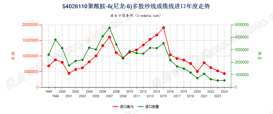 54026110聚酰胺-6（尼龙-6）多股纱线或缆线进口年度走势图