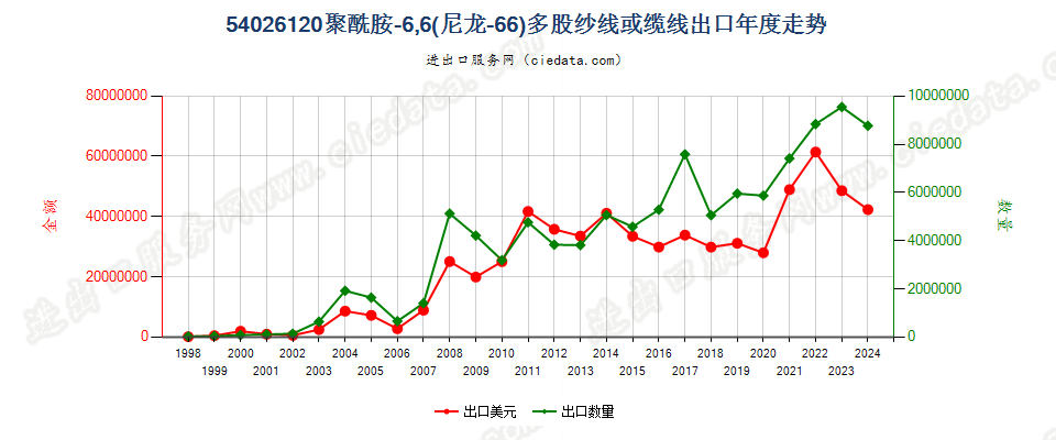 54026120聚酰胺-6，6（尼龙-66）多股纱线或缆线出口年度走势图