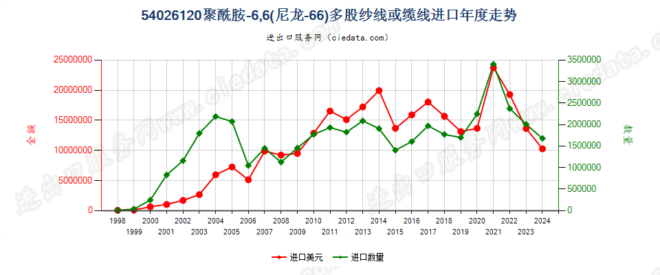 54026120聚酰胺-6，6（尼龙-66）多股纱线或缆线进口年度走势图