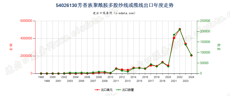 54026130芳香族聚酰胺多股纱线或缆线出口年度走势图