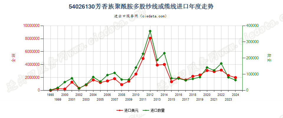 54026130芳香族聚酰胺多股纱线或缆线进口年度走势图