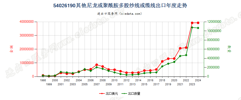 54026190其他尼龙或聚酰胺多股纱线或缆线出口年度走势图