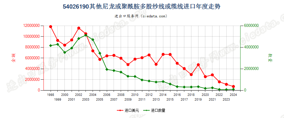 54026190其他尼龙或聚酰胺多股纱线或缆线进口年度走势图