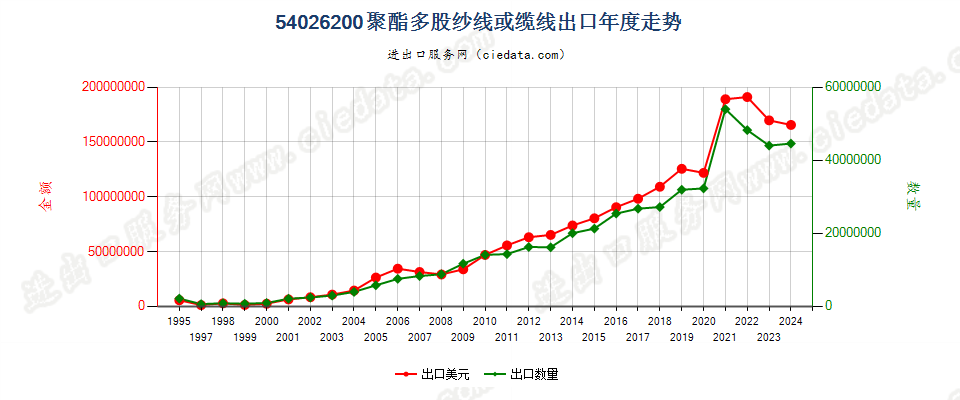 54026200聚酯多股纱线或缆线出口年度走势图