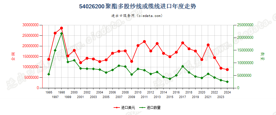 54026200聚酯多股纱线或缆线进口年度走势图