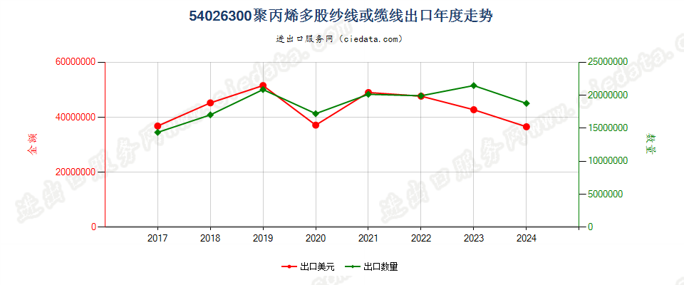 54026300聚丙烯多股纱线或缆线出口年度走势图