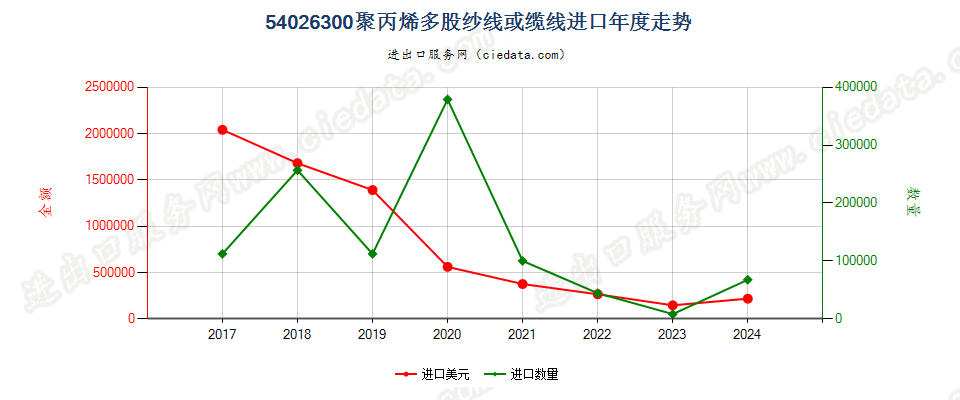 54026300聚丙烯多股纱线或缆线进口年度走势图