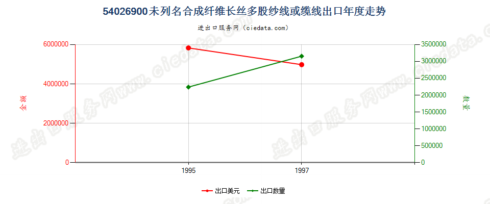 54026900出口年度走势图